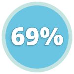 69 percent 69 percent